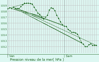 Graphe de la pression atmosphrique prvue pour Flangebouche