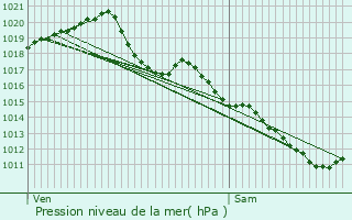 Graphe de la pression atmosphrique prvue pour Sgry