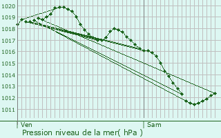 Graphe de la pression atmosphrique prvue pour Woippy