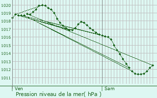 Graphe de la pression atmosphrique prvue pour Gunange