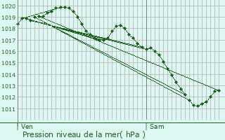 Graphe de la pression atmosphrique prvue pour Toul