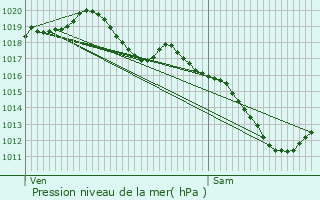Graphe de la pression atmosphrique prvue pour Manderen