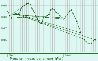 Graphe de la pression atmosphrique prvue pour Blr