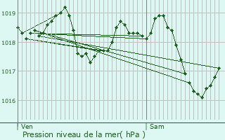 Graphe de la pression atmosphrique prvue pour Saint-Romain-le-Preux