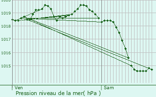 Graphe de la pression atmosphrique prvue pour La Bazoque