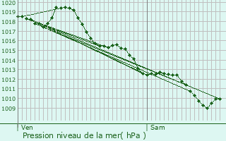 Graphe de la pression atmosphrique prvue pour Salignac