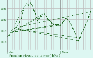 Graphe de la pression atmosphrique prvue pour Skarszewy