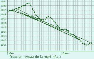 Graphe de la pression atmosphrique prvue pour Verneuil-sur-Igneraie