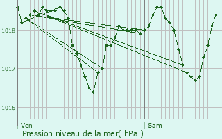 Graphe de la pression atmosphrique prvue pour Pompey