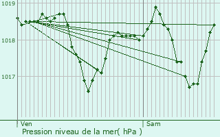 Graphe de la pression atmosphrique prvue pour Chavigny