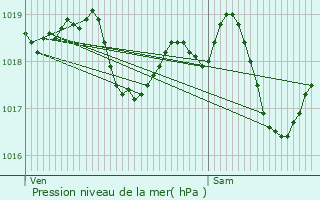 Graphe de la pression atmosphrique prvue pour tourvy