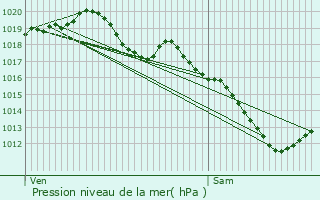 Graphe de la pression atmosphrique prvue pour Vandelainville