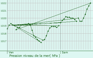 Graphe de la pression atmosphrique prvue pour Monlezun