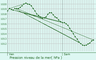 Graphe de la pression atmosphrique prvue pour Jarny