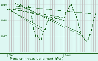 Graphe de la pression atmosphrique prvue pour pizon