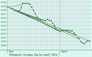 Graphe de la pression atmosphrique prvue pour Le Pian-Mdoc