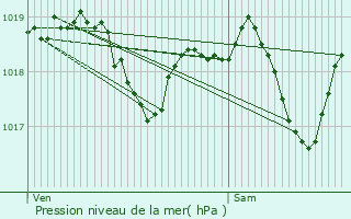 Graphe de la pression atmosphrique prvue pour Thol-ls-Millires