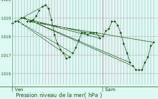 Graphe de la pression atmosphrique prvue pour Orbagna