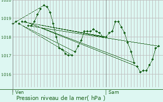 Graphe de la pression atmosphrique prvue pour Saint-Amour