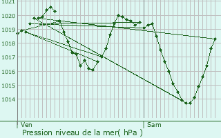 Graphe de la pression atmosphrique prvue pour Brianon