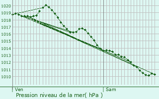 Graphe de la pression atmosphrique prvue pour Sainte-Marie-de-Vaux