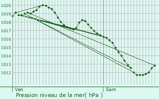 Graphe de la pression atmosphrique prvue pour Neufchef