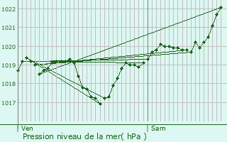 Graphe de la pression atmosphrique prvue pour Bazugues