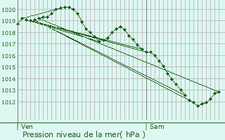 Graphe de la pression atmosphrique prvue pour Ligny-en-Barrois