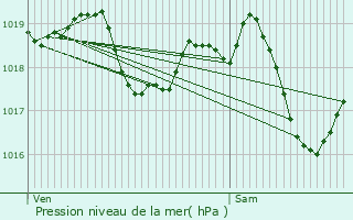 Graphe de la pression atmosphrique prvue pour Accolay