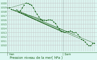 Graphe de la pression atmosphrique prvue pour Clion