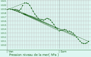 Graphe de la pression atmosphrique prvue pour Nuaill-sur-Boutonne