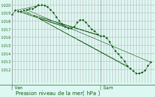 Graphe de la pression atmosphrique prvue pour Acirie