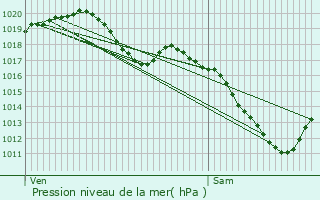 Graphe de la pression atmosphrique prvue pour Berschbach