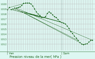 Graphe de la pression atmosphrique prvue pour Belrain