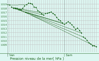 Graphe de la pression atmosphrique prvue pour Villeneuve-ls-Maguelone