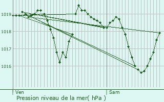 Graphe de la pression atmosphrique prvue pour Seyssinet-Pariset