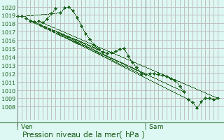 Graphe de la pression atmosphrique prvue pour Vic-en-Bigorre