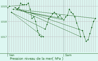 Graphe de la pression atmosphrique prvue pour Brennes