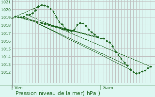 Graphe de la pression atmosphrique prvue pour Remennecourt