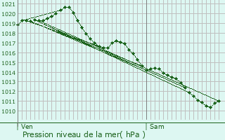 Graphe de la pression atmosphrique prvue pour Montmorillon