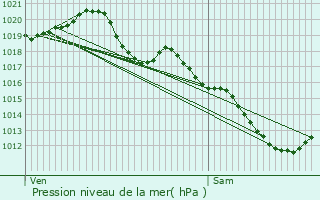 Graphe de la pression atmosphrique prvue pour Prusy