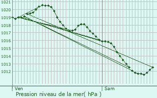 Graphe de la pression atmosphrique prvue pour Courtenot