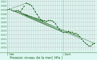 Graphe de la pression atmosphrique prvue pour Corme-Royal