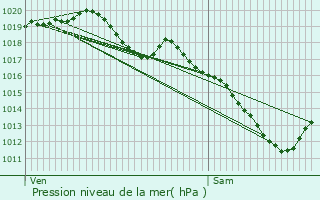 Graphe de la pression atmosphrique prvue pour Arlon