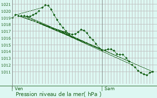 Graphe de la pression atmosphrique prvue pour Champagn-Saint-Hilaire