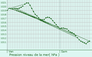 Graphe de la pression atmosphrique prvue pour Nouaill-Maupertuis