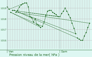 Graphe de la pression atmosphrique prvue pour Gleiz