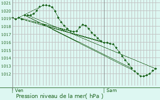 Graphe de la pression atmosphrique prvue pour Dommartin-le-Coq