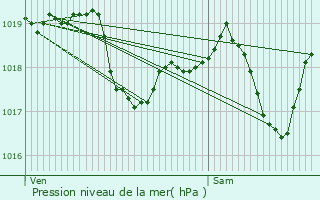 Graphe de la pression atmosphrique prvue pour Vellefaux