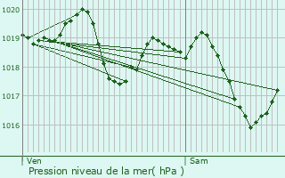 Graphe de la pression atmosphrique prvue pour Lucenay-ls-Aix